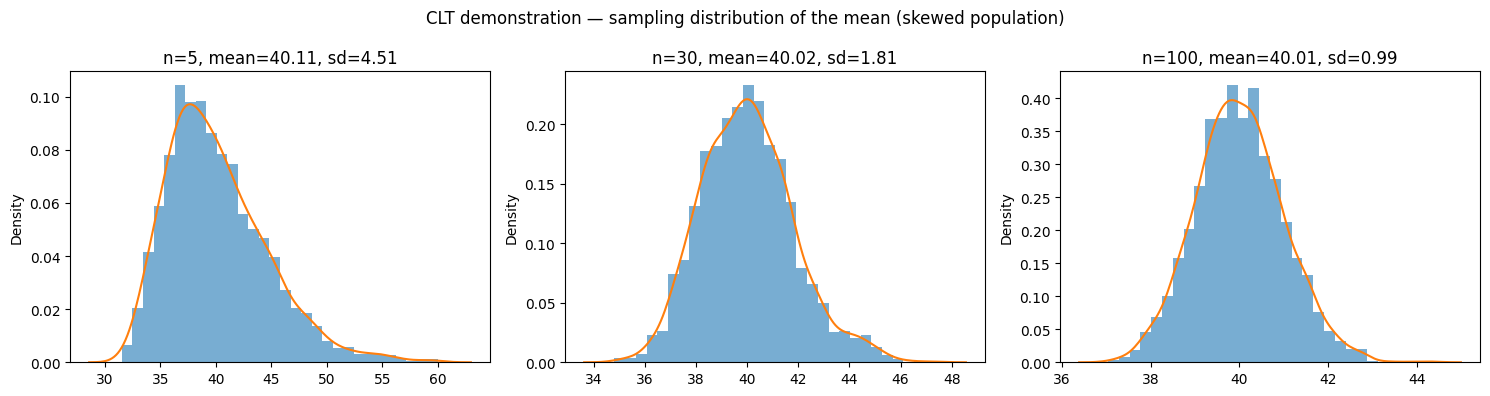 <Figure size 1500x400 with 3 Axes>
