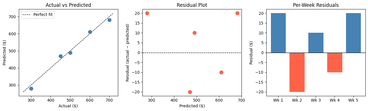 <Figure size 1300x400 with 3 Axes>