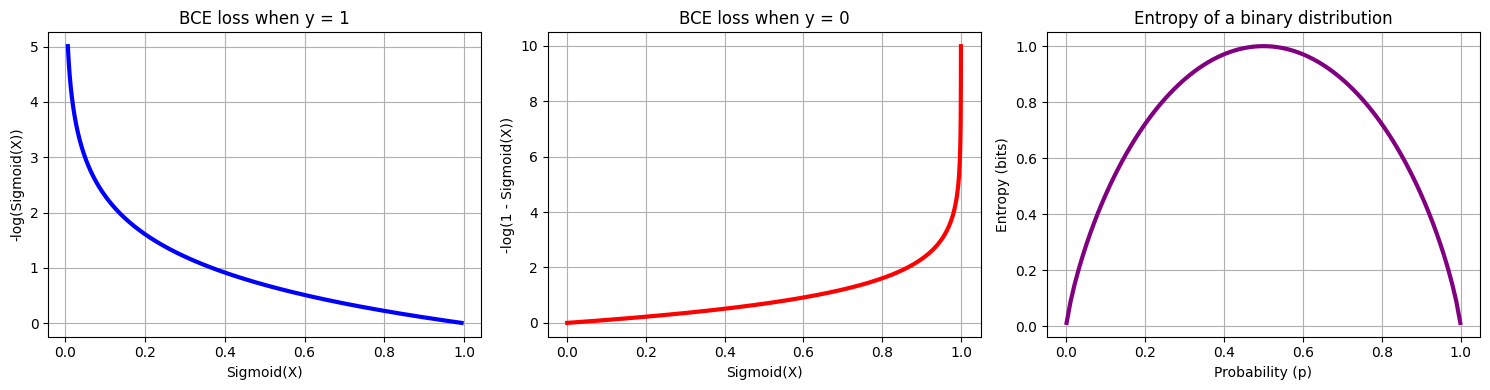 <Figure size 1500x400 with 3 Axes>