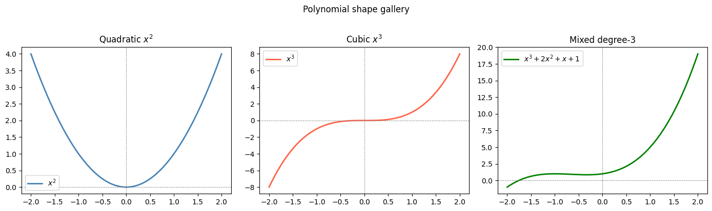 <Figure size 1400x400 with 3 Axes>